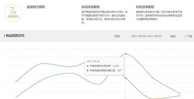 店鋪免費(fèi)流量下降-7個(gè)方法教你診斷問題所在！